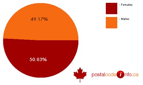 Kitchener, ON Canada Census Data General Statistics