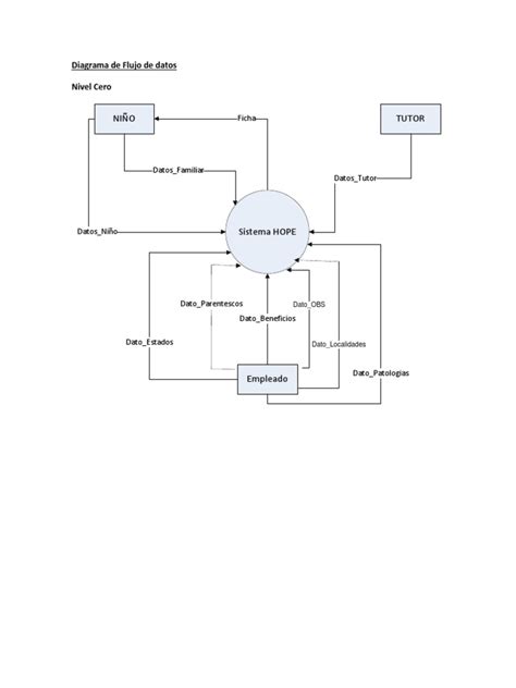 Diagrama De Flujo De Datos Dddocx Archivo De Computadora