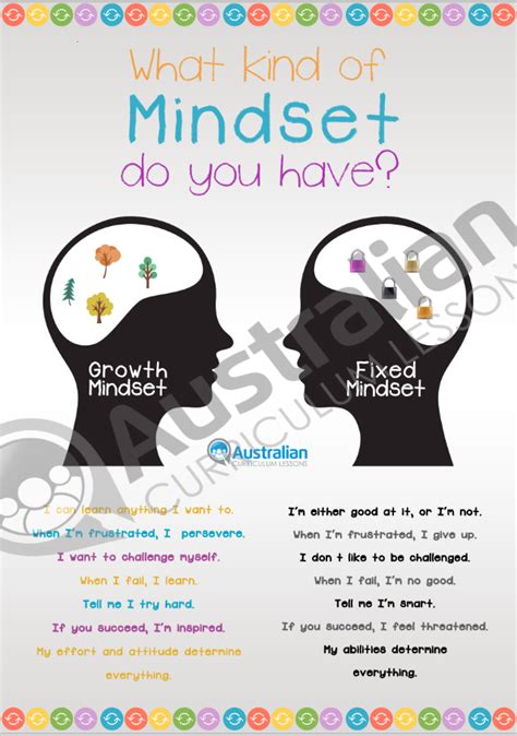 Fixed Vs Growth Mindset A3 Poster Australian Curriculum Lessons