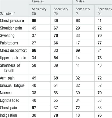 sensitivity and specificity of symptoms for a diagnosis by sex download table