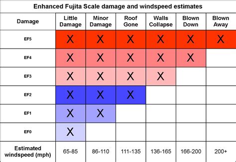 Enhanced Fujita Scale Damage And Windspeed Estimates Redzone