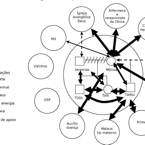 Ecomapa Da Família 1 Download Scientific Diagram