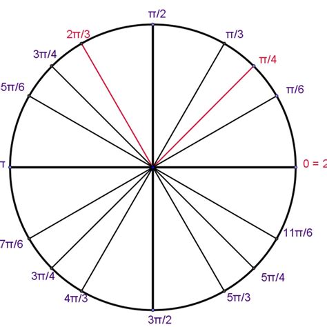 solutions-on-unit-circle - Free math worksheets