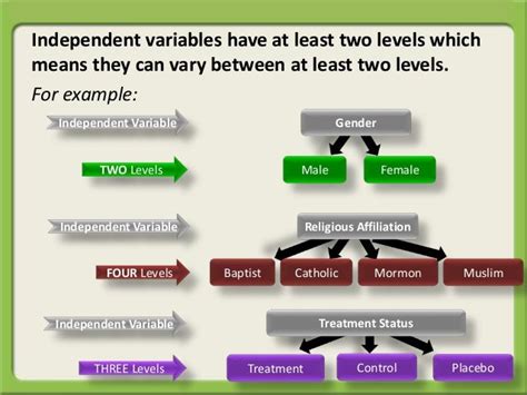 Quick reminder levels of the independent variable