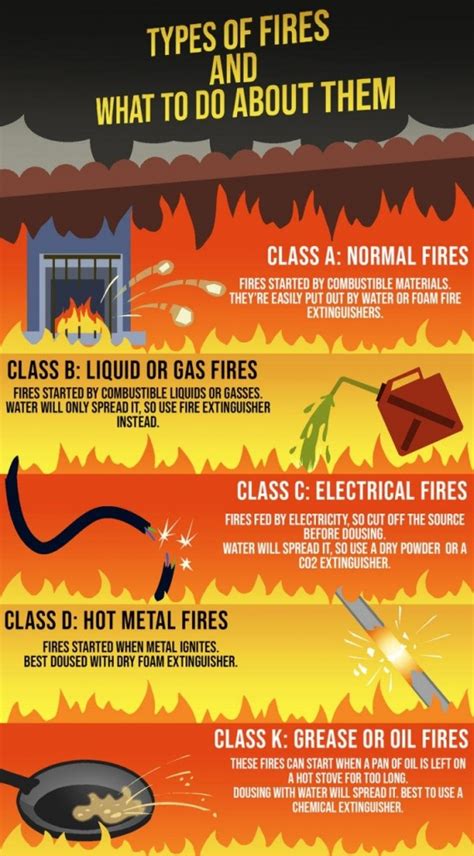 Types Of Fires And What To Do About Them Alpine Cleaning And Restoration