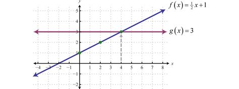 22 Linear Functions And Their Graphs Mathematics Libretexts