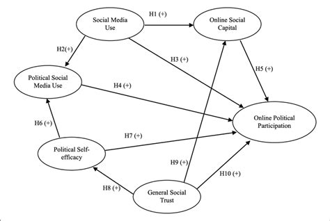The Proposed Model Of Social Media Use And Online Political