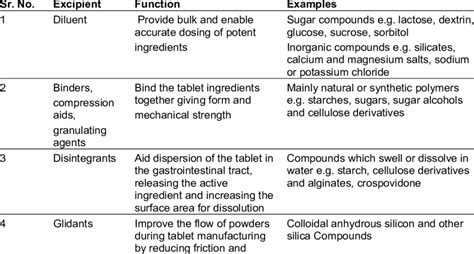 Common Excipients Used In Tablets Download Scientific Diagram