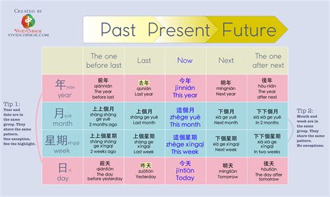 Past Present Future Vivid Chinese