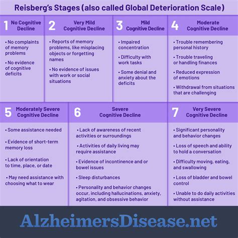 Reisberg's Seven Stages of Alzheimer's Disease