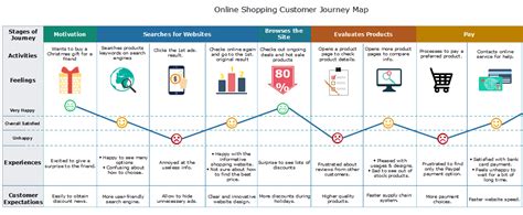 Pengertian Customer Journey Dan Cara Membuat Customer Journey Map My