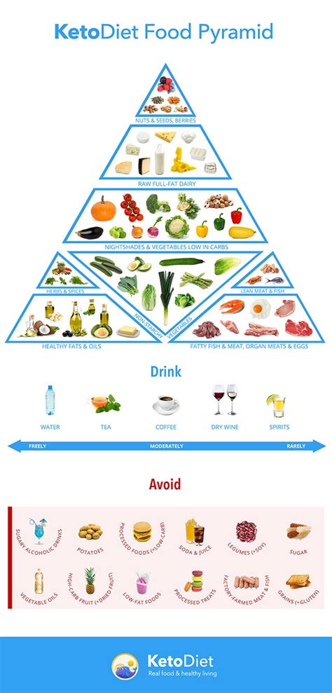 R/keto food pyramid graphic (self.keto). Ketogenic Food Pyramid | KetoDiet Blog