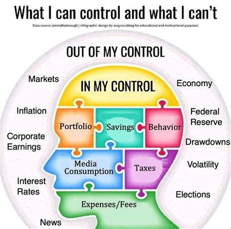 What Is In Your Control Digital Media