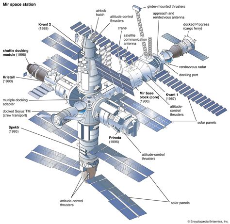 Types Of Space Stations