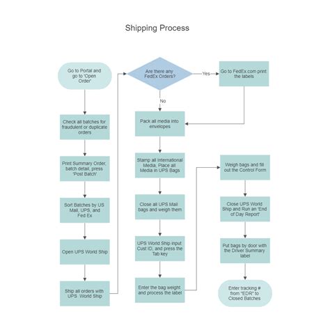 Sample Process Flow Diagram Template In Excel