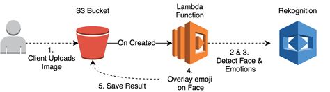 How to build powerful back-ends easily with Serverless