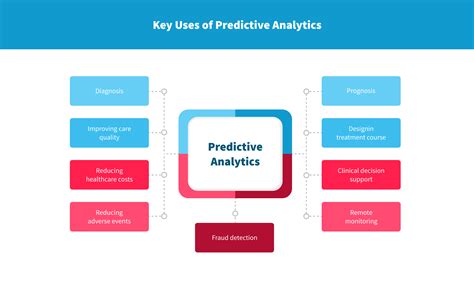 Predictive Analytics In Healthcare Industry Benefits And Use Cases
