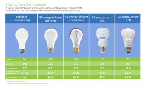 Led Options Can Save Energy And Cut Costs