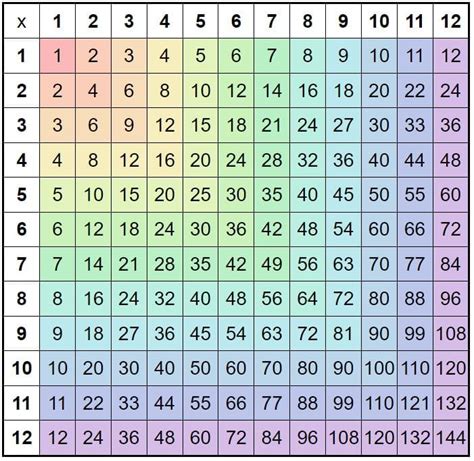 Printable Multiplication Table Chart Up To Infoupdate Org
