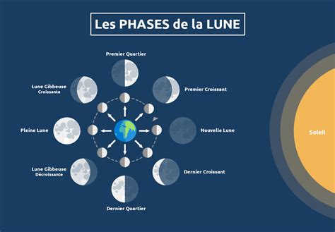 Les Phases De La Lune ⇒ Le Cycle Lunaire Expliqué En Détails