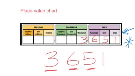 Representing Numbers: Place-Value Chart - YouTube