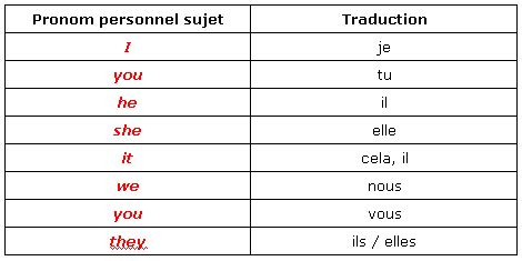 Cours De Anglais Les Pronoms Personnels Sujets Maxicours Com