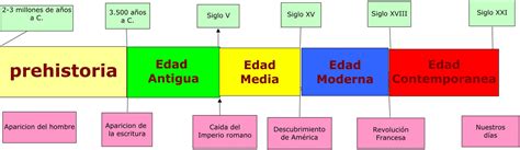 Ejemplos De Lineas Cronologicas