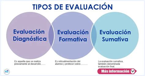 Evaluación Diagnóstica Formativa Y Sumativa Materiales Educativos