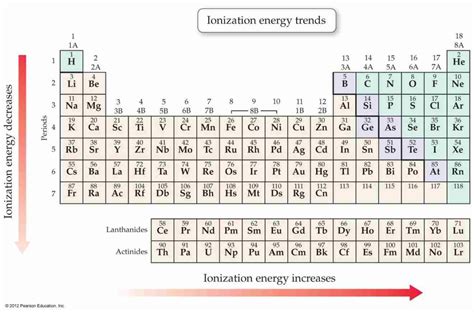 Periodic Table Of Elements Trends