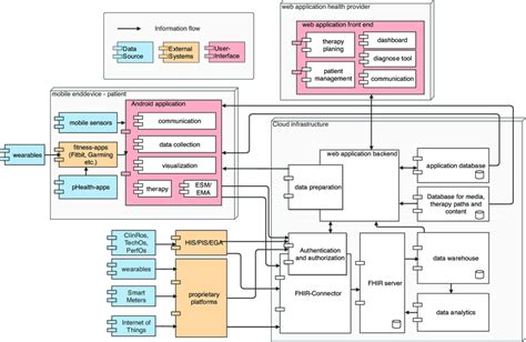 Uml Component Diagram Of The System Architecture Download Scientific
