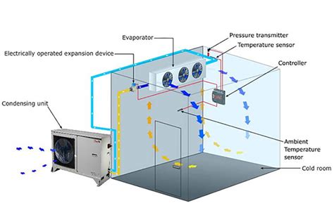 Cold Storage Room What You Need To Know About Refrigeration Part