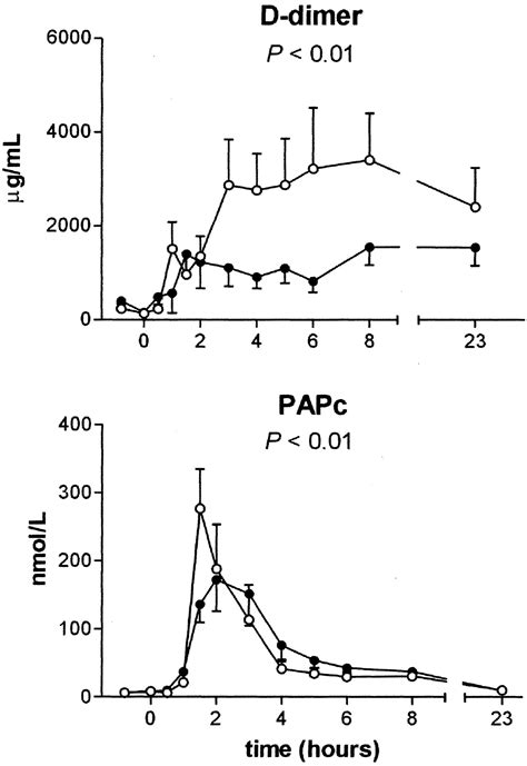 Inhibition Of Plasmin Activity By Tranexamic Acid Does Not Influence