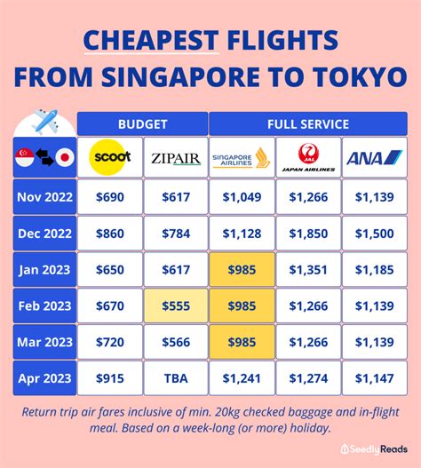 Cheapest Flights From Singapore To Tokyo Every Month Till April 2023