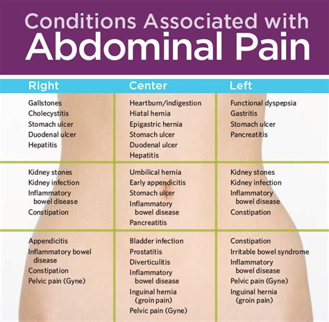 Abdominal Pain Chart Abdominal Pain Abdominal Pain Health Remedies