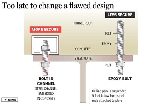 The big dig has been plagued by leaks, falling concrete and other problems linked to faulty construction and oversight, and the state is seeking commuters waited years for the big dig to bury the city's antiquated central artery and send traffic underneath downtown. Maybach: Big Dig Ceiling Collapse
