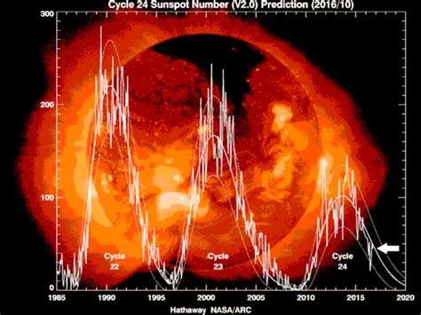Drop In Sunspot Activity A Warning Of Global Cooling Principia Scientific Intl