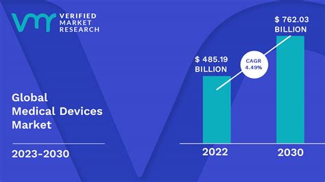 Medical Devices Market Size Share Trends Opportunities And Forecast