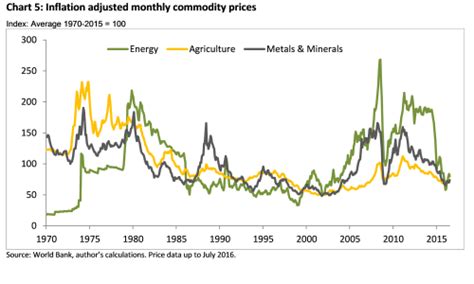 Commodity prices since 1970 | Investing, Commodity prices ...