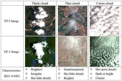 Remote Sensing Free Full Text Cloud Extraction From