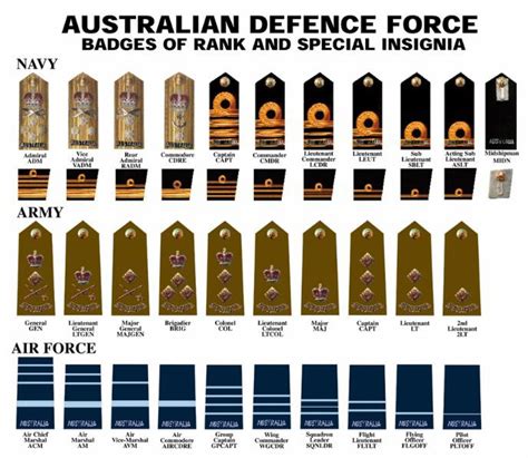 Pangkat Mark Tentera Darat Australia Tentera Laut Dan Tentera Udara