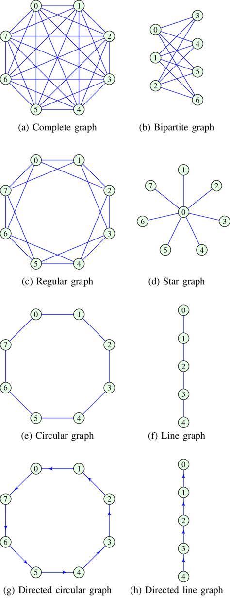 Typical Graph Topologies A Complete Graph With 8 Vertices B