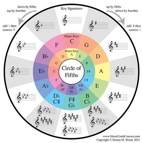 What Is The Circle Of Fifths In Music Theory By Thomas Chase Jones