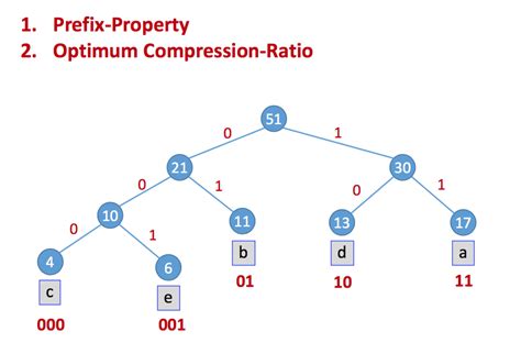 Representing Text Diagram Quizlet