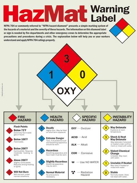 Printable Ghs Labels Nfpa Label Labels Diamond Hazmat 704 Fire Safety