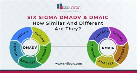 Six Sigma Dmadv And Dmaic How Similar And Different Are They Bangalore