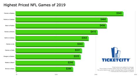 The nfl season start date will once again be on a thursday, with thursday night football. What are the Most Expensive 2019 NFL Games? | TicketCity ...