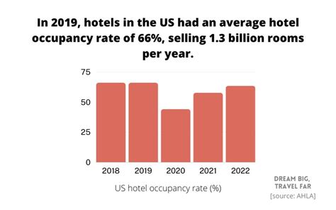 73 Insightful Hotel Industry Statistics 2023