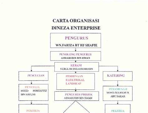 Pengurus kewangan :muhammad nur ridzuan bin muhammad husini. DINEZA ENTERPRISE: Carta Organisasi