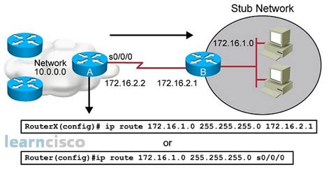 Static Route Configuration On Cisco Routers Learncisco Net