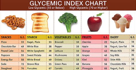 Glycemic Index Chart Glycemic Index Starchy Foods Gly